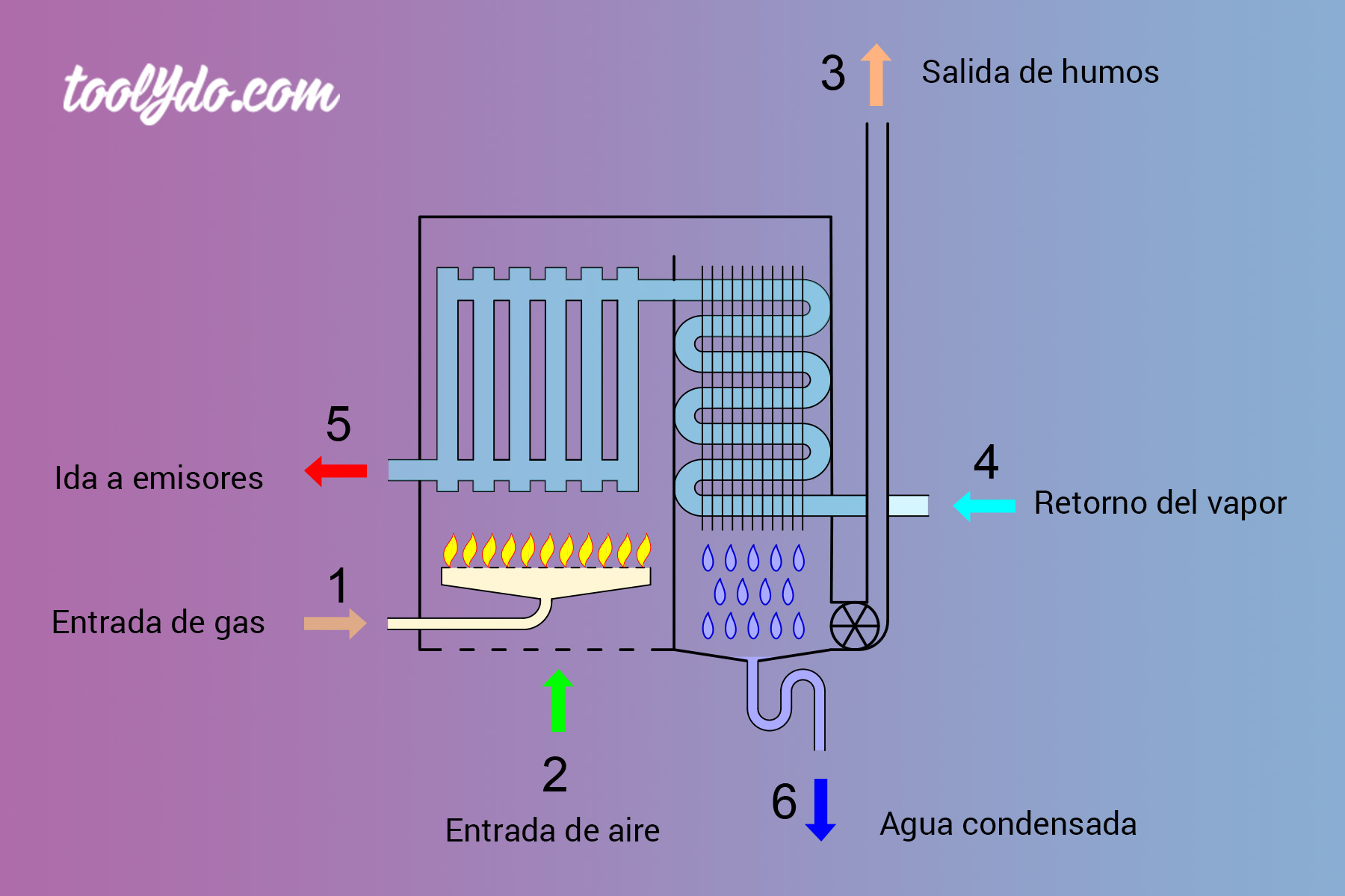 Termostato Caldera. Tipos y Funcionamiento