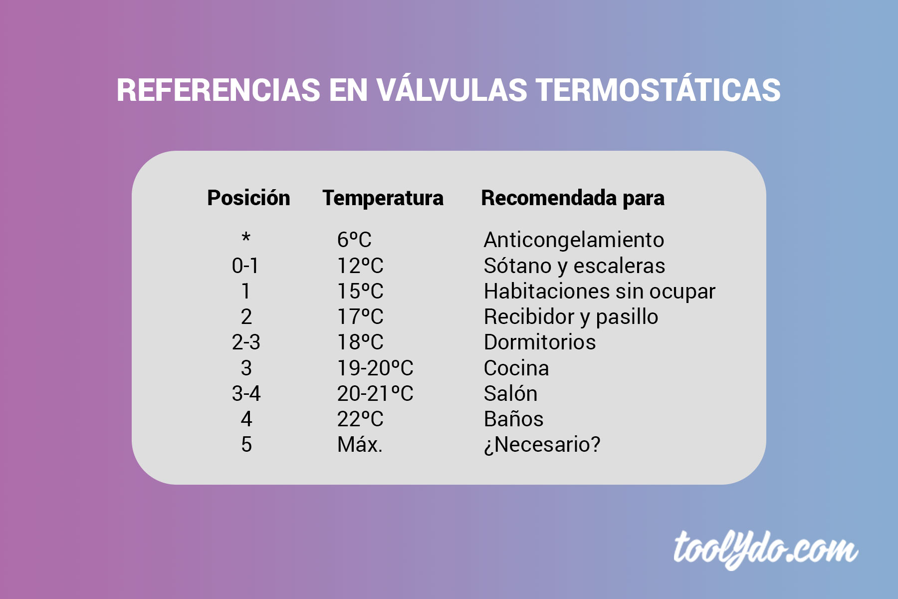 Referencias de temperaturas en las válvulas termostáticas de radiador